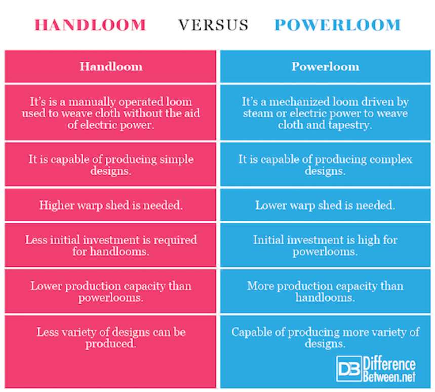 http://cdn.differencebetween.net/wp-content/uploads/2018/06/Handloom-VERSUS-Powerloom.jpg